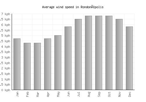 Rondonópolis average winspeed by month (km/h)