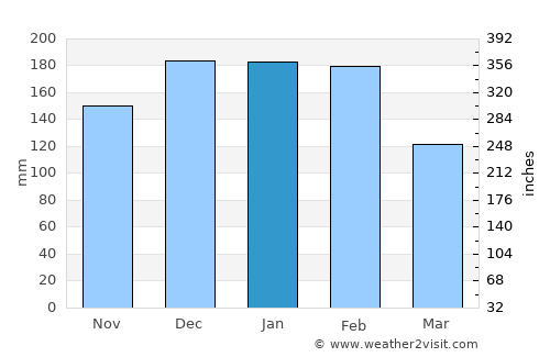 Ronfe average rain in January