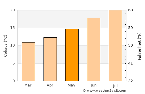Ronfe average temperature in May