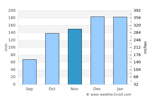 Ronfe average rain in November