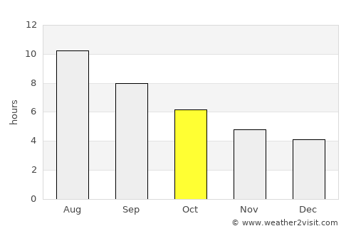 Ronfe average rain in October