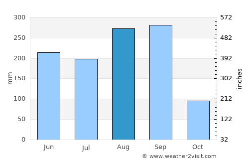 Rong Kham average rain in August