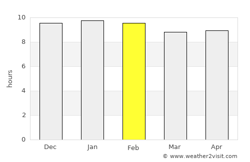 Rong Kham average rain in February