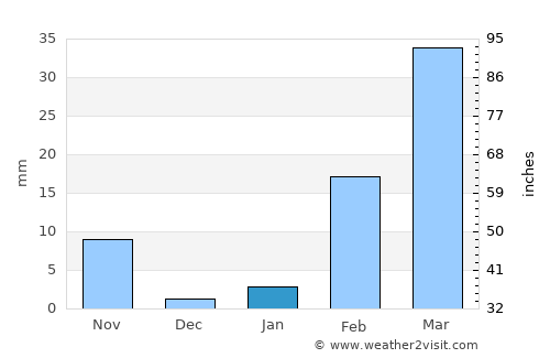 Rong Kham average rain in January
