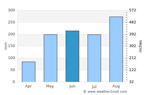Rong Kham average rain in June