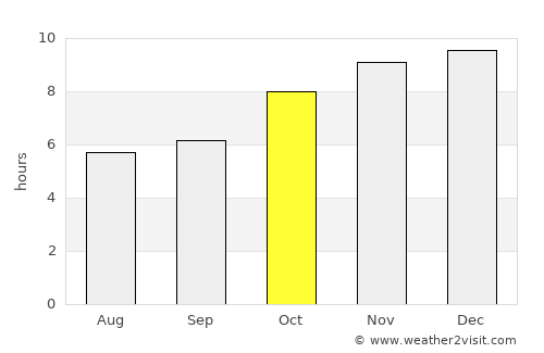 Rong Kham average rain in October