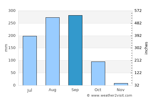 Rong Kham average rain in September