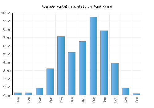 Rong Kwang monthly rainfall chart (inches)