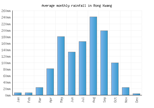 Rong Kwang monthly rainfall chart (mm)