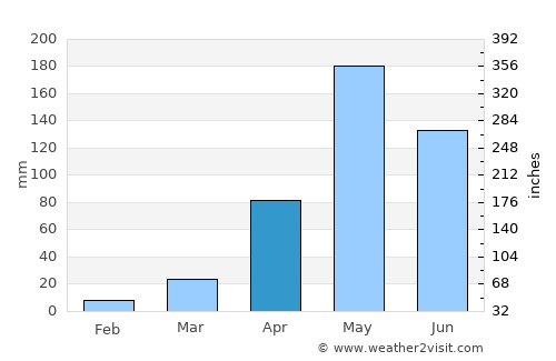 Rong Kwang average rain in April
