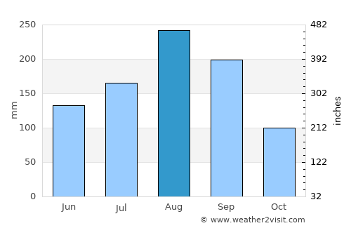 Rong Kwang average rain in August