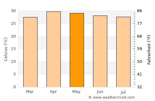Rong Kwang average temperature in May