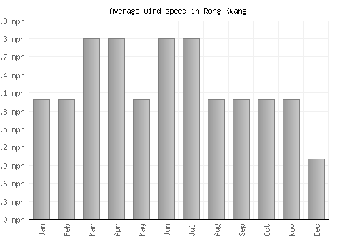 Rong Kwang average winspeed by month (mph)
