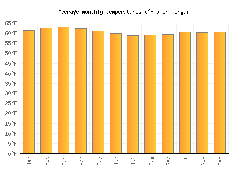 Rongai average temperature chart (Fahrenheit)