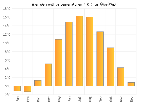 Rönnäng average temperature chart (Celsius)