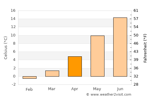 Rønne average temperature in April