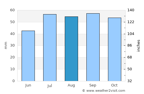Rønne average rain in August