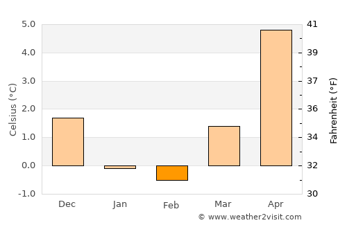 Rønne average temperature in February
