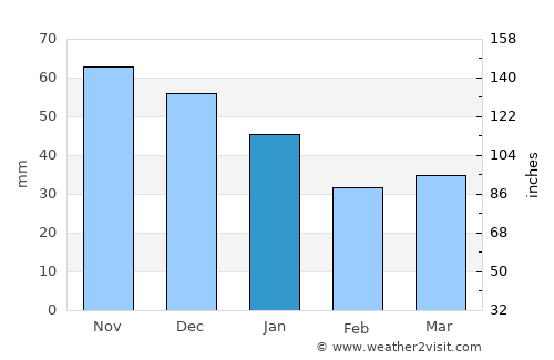 Rønne average rain in January