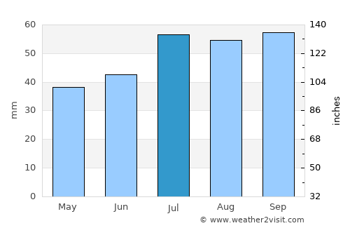 Rønne average rain in July
