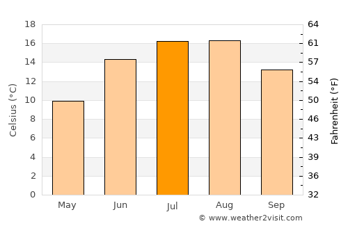 Rønne average temperature in July