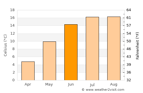 Rønne average temperature in June