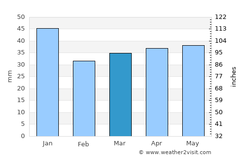 Rønne average rain in March