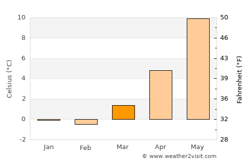 Rønne average temperature in March