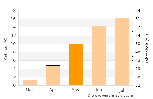 Rønne average temperature in May