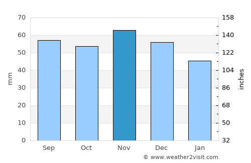Rønne average rain in November
