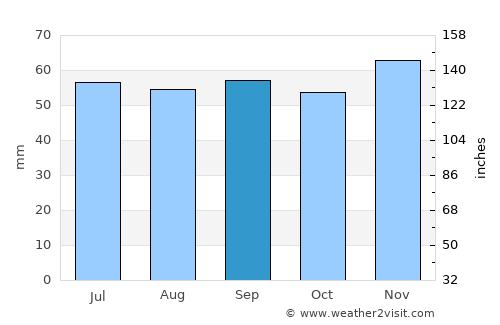 Rønne average rain in September