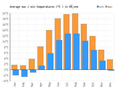 Rønne average minimum / maximum temperatures (Celsius)