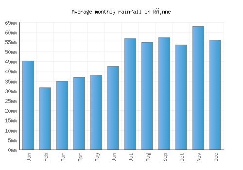 Rønne monthly rainfall chart (mm)