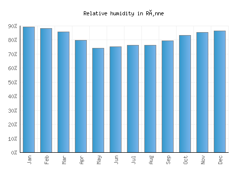 Rønne relative humidity averages