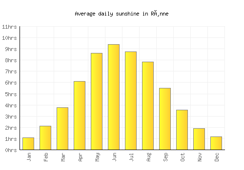 Rønne average daily sunshine chart