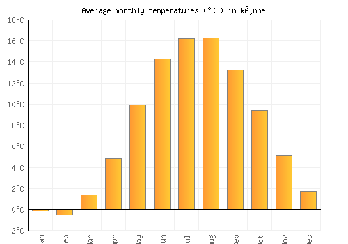 Rønne average temperature chart (Celsius)