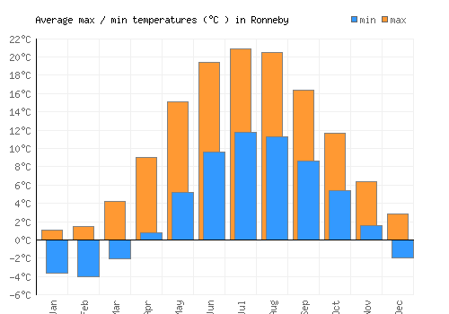 Ronneby average minimum / maximum temperatures (Celsius)
