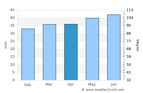 Ronneby average rain in April