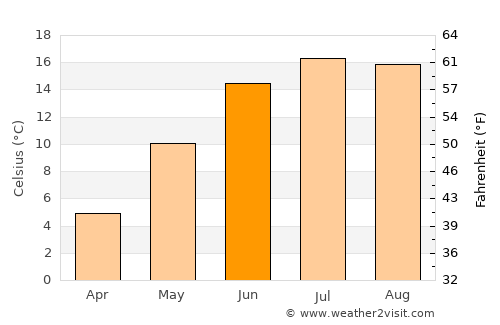 Ronneby average temperature in June