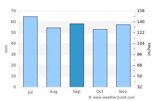 Ronneby average rain in September