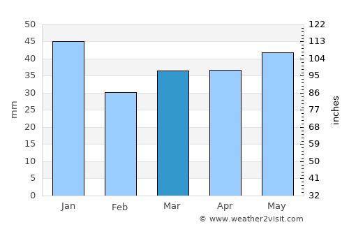 Rønnede average rain in March