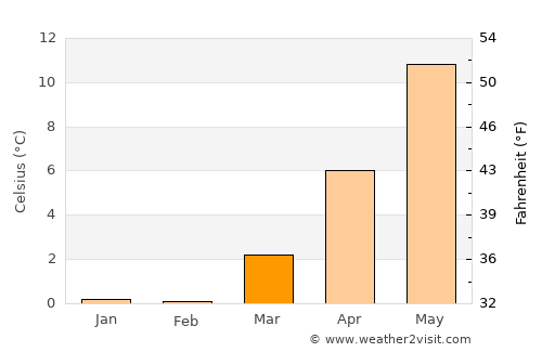 Rønnede average temperature in March
