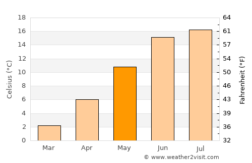 Rønnede average temperature in May