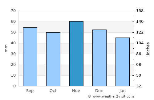 Rønnede average rain in November