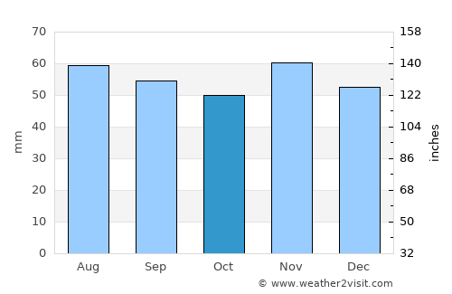 Rønnede average rain in October