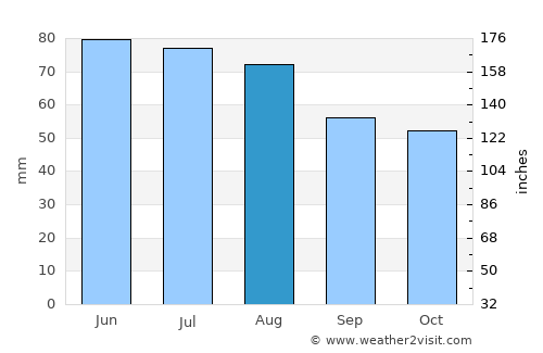 Ronnenberg average rain in August