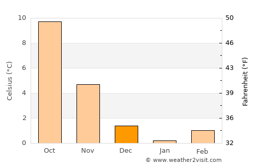 Ronnenberg average temperature in December