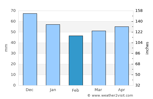 Ronnenberg average rain in February
