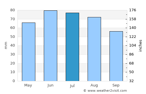 Ronnenberg average rain in July
