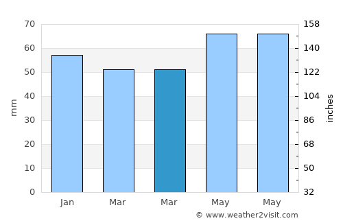 Ronnenberg average rain in March